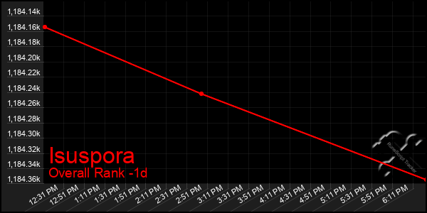 Last 24 Hours Graph of Isuspora