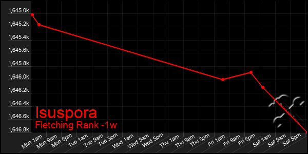 Last 7 Days Graph of Isuspora