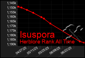 Total Graph of Isuspora