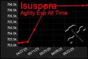 Total Graph of Isuspora