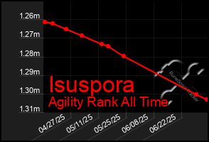 Total Graph of Isuspora
