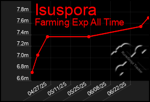Total Graph of Isuspora