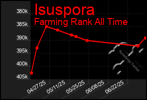 Total Graph of Isuspora