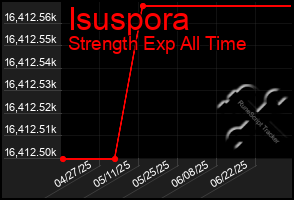 Total Graph of Isuspora