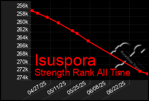 Total Graph of Isuspora