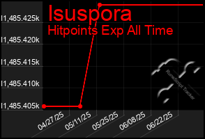 Total Graph of Isuspora