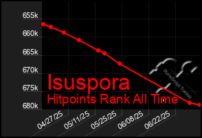 Total Graph of Isuspora