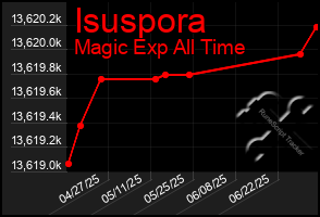 Total Graph of Isuspora
