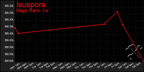 Last 7 Days Graph of Isuspora