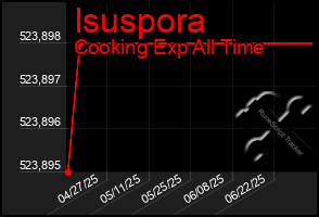 Total Graph of Isuspora