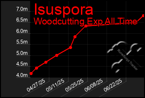 Total Graph of Isuspora