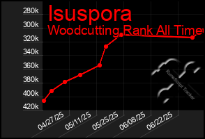 Total Graph of Isuspora
