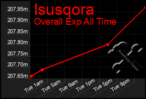 Total Graph of Isusqora