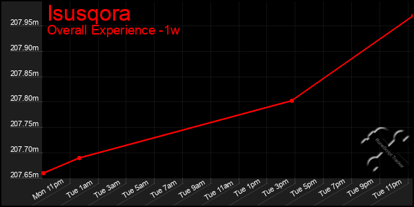 Last 7 Days Graph of Isusqora