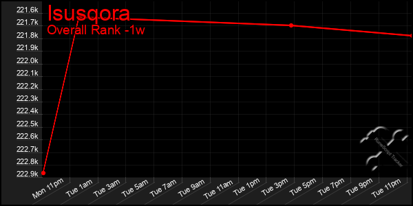 Last 7 Days Graph of Isusqora