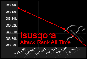 Total Graph of Isusqora
