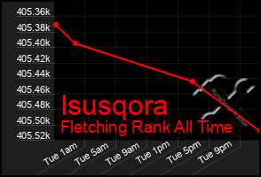 Total Graph of Isusqora