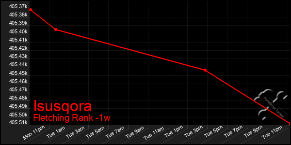 Last 7 Days Graph of Isusqora