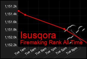 Total Graph of Isusqora