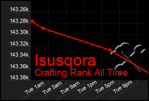 Total Graph of Isusqora