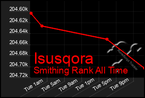 Total Graph of Isusqora