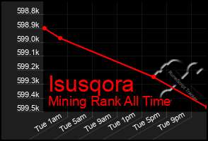 Total Graph of Isusqora