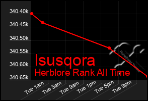Total Graph of Isusqora