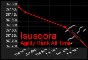 Total Graph of Isusqora