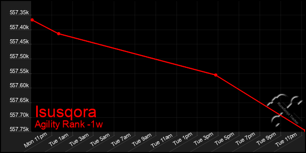 Last 7 Days Graph of Isusqora