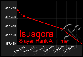 Total Graph of Isusqora