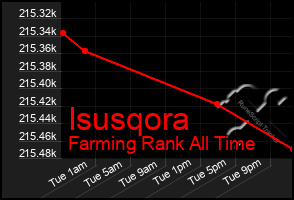 Total Graph of Isusqora