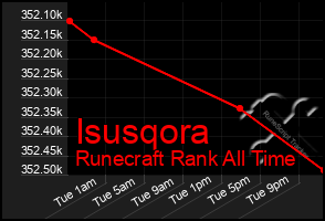 Total Graph of Isusqora