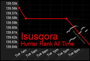Total Graph of Isusqora