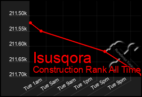 Total Graph of Isusqora