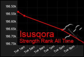 Total Graph of Isusqora