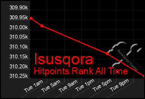Total Graph of Isusqora