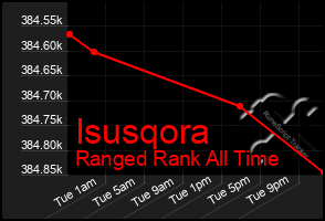 Total Graph of Isusqora
