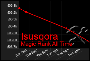 Total Graph of Isusqora