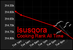 Total Graph of Isusqora