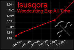 Total Graph of Isusqora