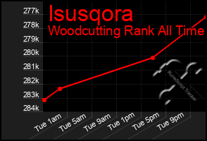 Total Graph of Isusqora