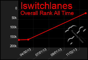 Total Graph of Iswitchlanes