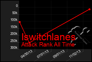 Total Graph of Iswitchlanes