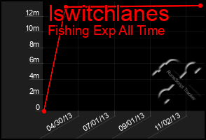 Total Graph of Iswitchlanes