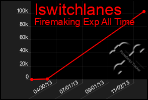 Total Graph of Iswitchlanes