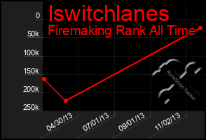 Total Graph of Iswitchlanes