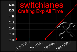 Total Graph of Iswitchlanes