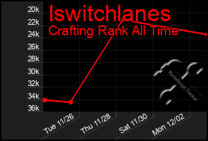 Total Graph of Iswitchlanes