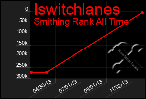 Total Graph of Iswitchlanes