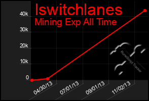 Total Graph of Iswitchlanes